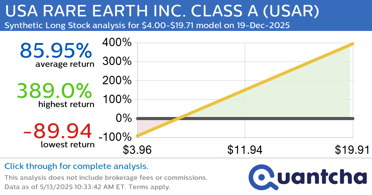 Synthetic Long Discount Alert: USA RARE EARTH INC. CLASS A $USAR trading at a 19.65% discount for the 19-Dec-2025 expiration