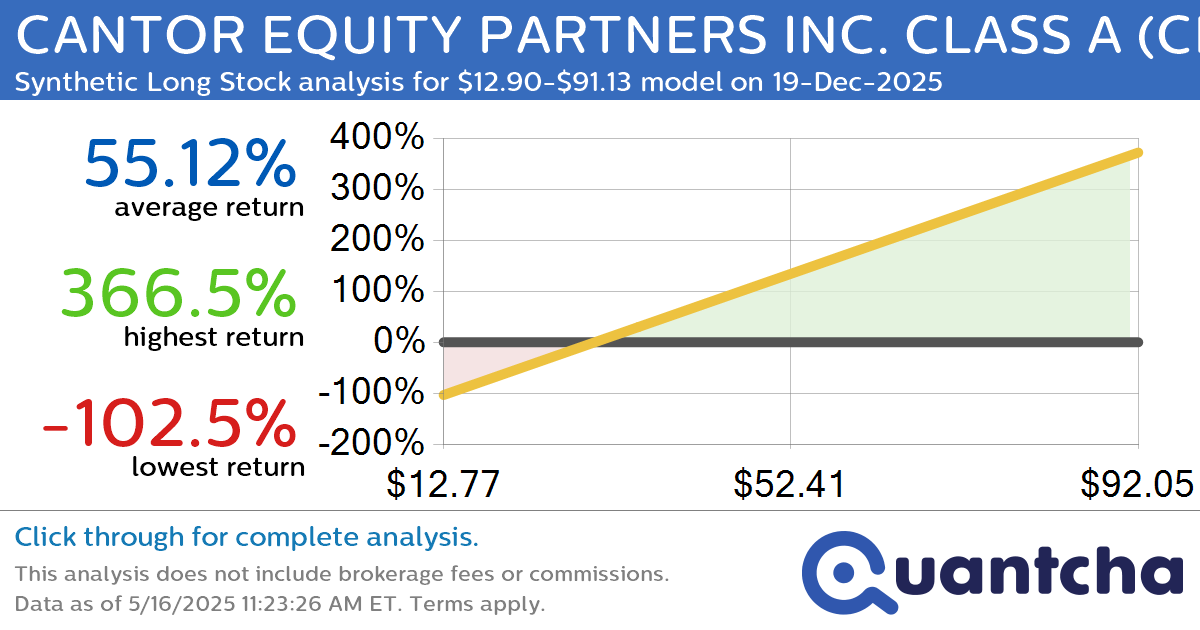 Synthetic Long Discount Alert: CANTOR EQUITY PARTNERS INC. CLASS A $CEP trading at a 10.18% discount for the 19-Dec-2025 expiration