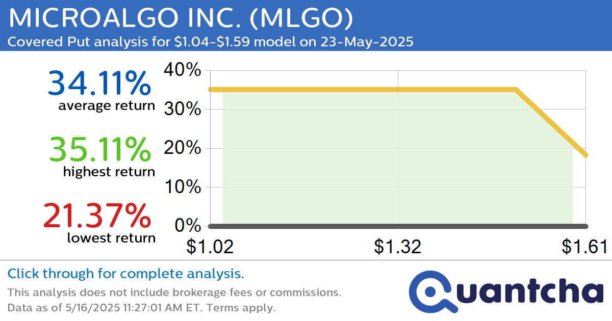 Big Loser Alert: Trading today’s -11.4% move in MICROALGO INC. $MLGO