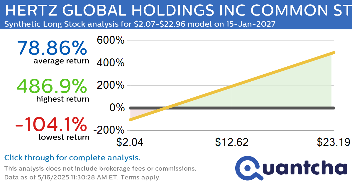 Synthetic Long Discount Alert: HERTZ GLOBAL HOLDINGS INC COMMON STOCK $HTZ trading at a 10.51% discount for the 15-Jan-2027 expiration
