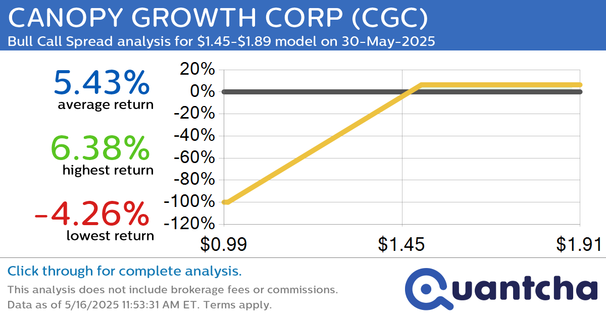 Big Gainer Alert: Trading today’s 8.2% move in CANOPY GROWTH CORP $CGC