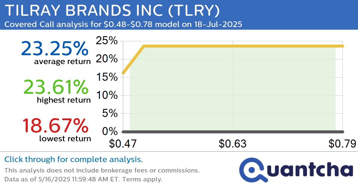Big Gainer Alert: Trading today’s 7.6% move in TILRAY BRANDS INC $TLRY