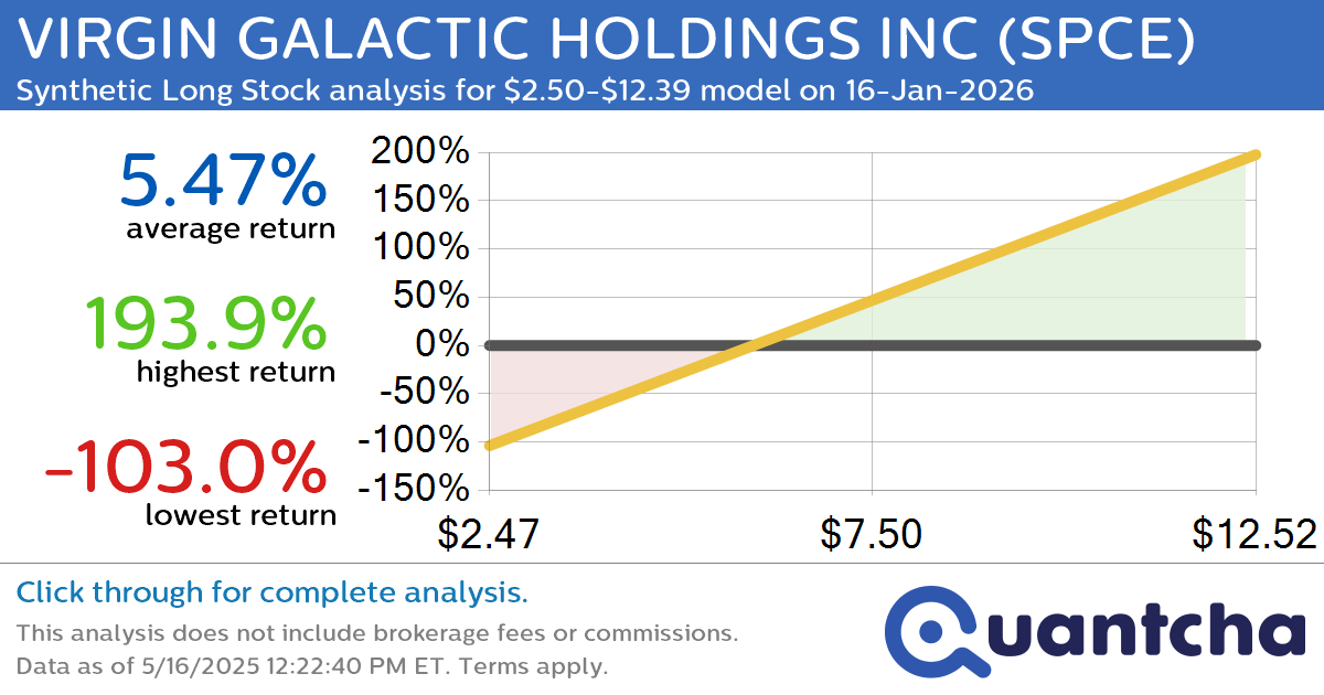 Synthetic Long Discount Alert: VIRGIN GALACTIC HOLDINGS INC $SPCE trading at a 12.15% discount for the 16-Jan-2026 expiration