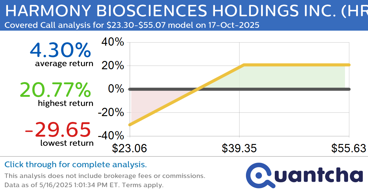Covered Call Alert: HARMONY BIOSCIENCES HOLDINGS INC. $HRMY returning up to 28.12% through 17-Oct-2025
