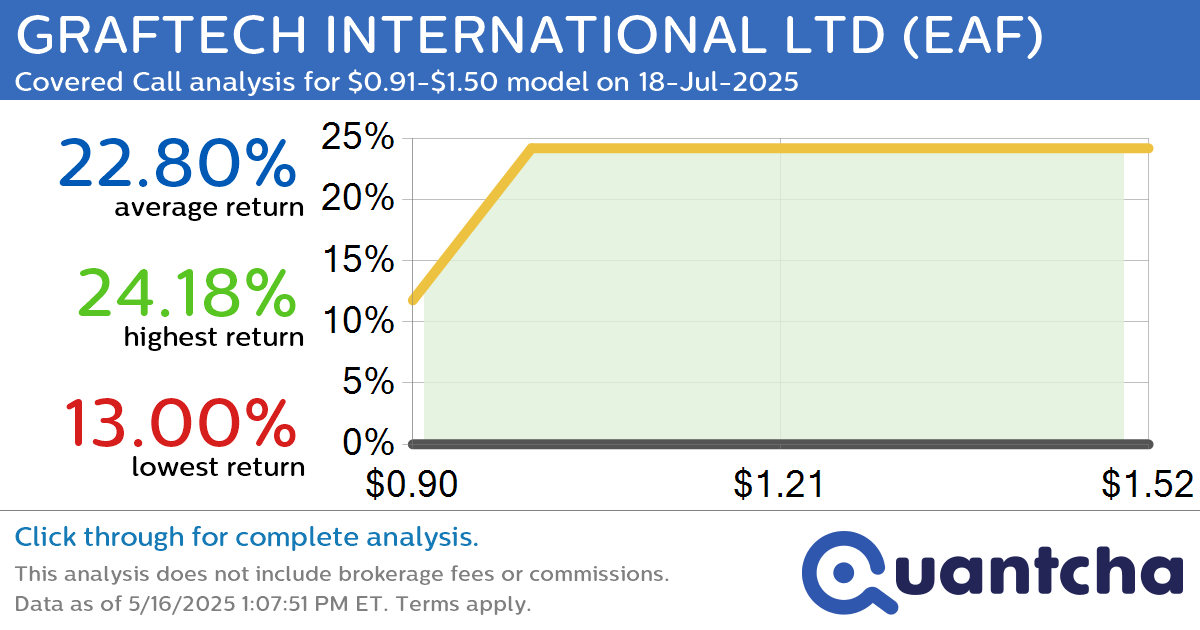 Big Gainer Alert: Trading today’s 7.1% move in GRAFTECH INTERNATIONAL LTD $EAF