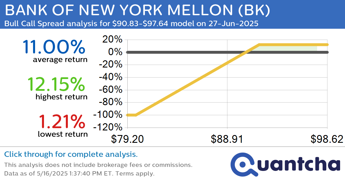 52-Week High Alert: Trading today’s movement in BANK OF NEW YORK MELLON $BK