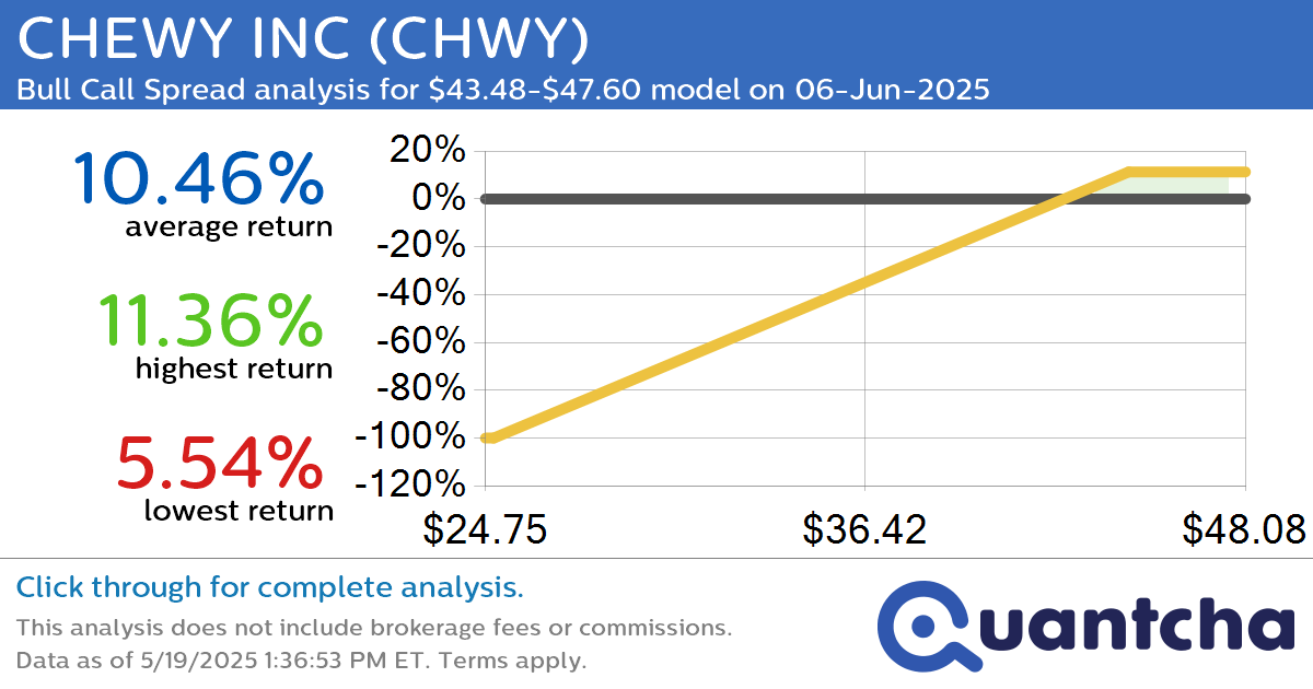 52-Week High Alert: Trading today’s movement in CHEWY INC $CHWY