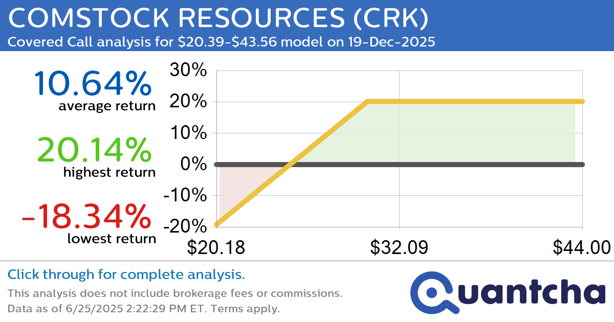 Covered Call Alert: COMSTOCK RESOURCES $CRK returning up to 20.14% through 19-Dec-2025