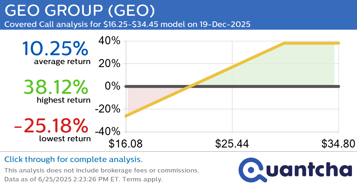 Covered Call Alert: GEO GROUP $GEO returning up to 38.12% through 19-Dec-2025