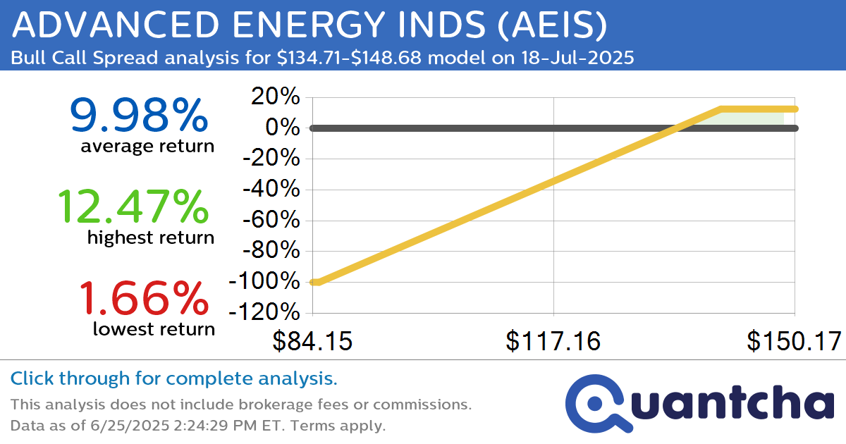 52-Week High Alert: Trading today’s movement in ADVANCED ENERGY INDS $AEIS