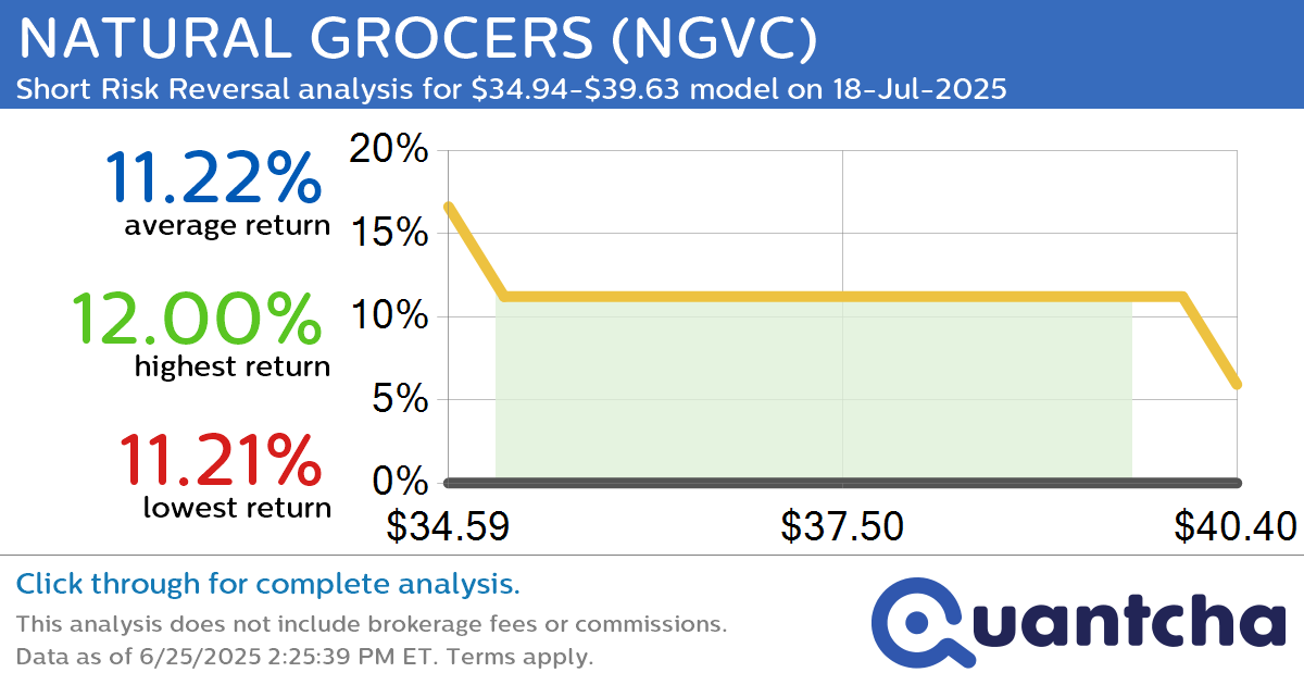 Big Loser Alert: Trading today’s -7.0% move in NATURAL GROCERS $NGVC