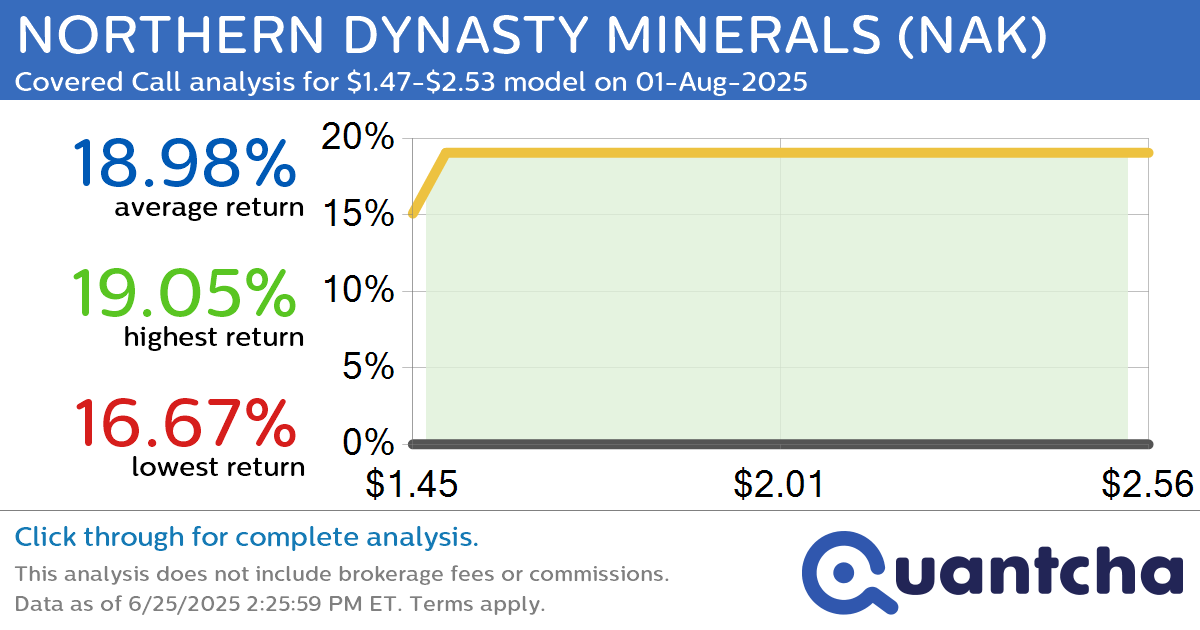 Big Gainer Alert: Trading today’s 9.3% move in NORTHERN DYNASTY MINERALS $NAK