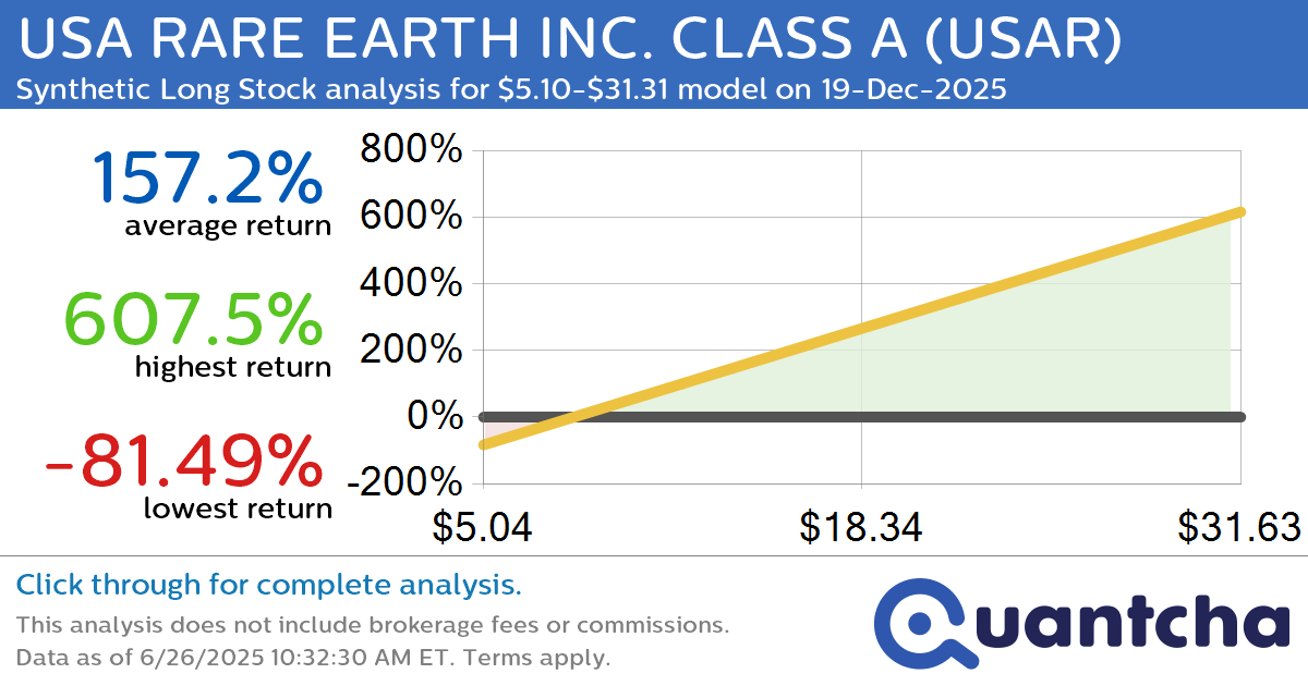 Synthetic Long Discount Alert: USA RARE EARTH INC. CLASS A $USAR trading at a 33.71% discount for the 19-Dec-2025 expiration