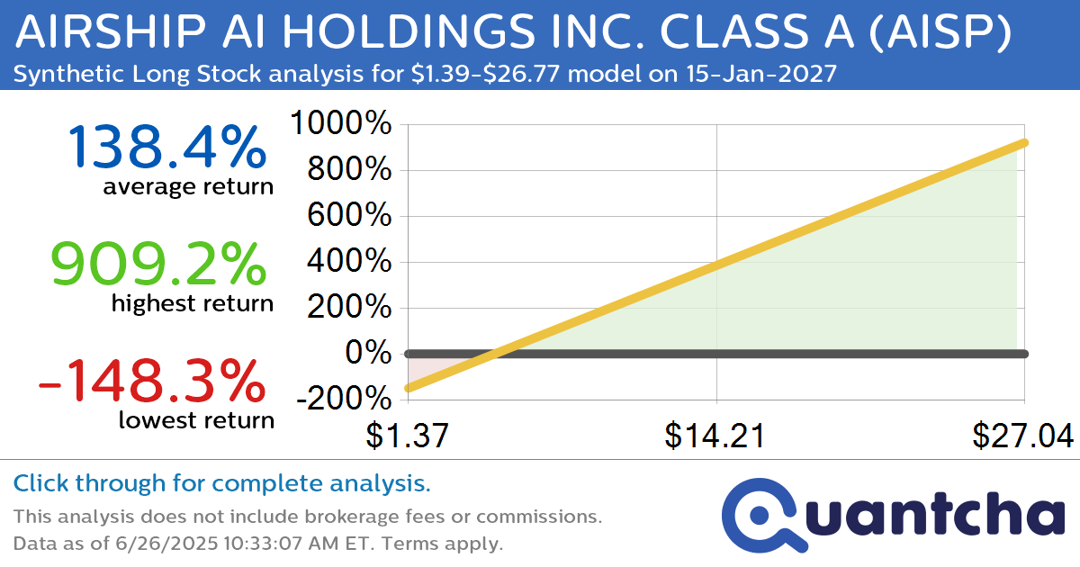 Synthetic Long Discount Alert: AIRSHIP AI HOLDINGS INC. CLASS A $AISP trading at a 13.61% discount for the 15-Jan-2027 expiration