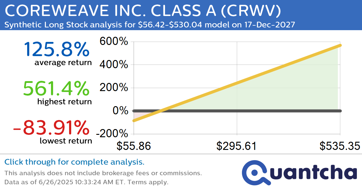 Synthetic Long Discount Alert: COREWEAVE INC. CLASS A $CRWV trading at a 24.52% discount for the 17-Dec-2027 expiration
