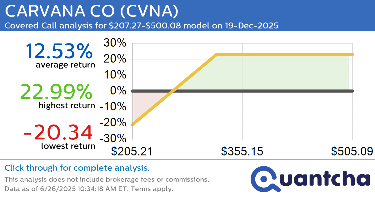 Covered Call Alert: CARVANA CO $CVNA returning up to 22.40% through 19-Dec-2025