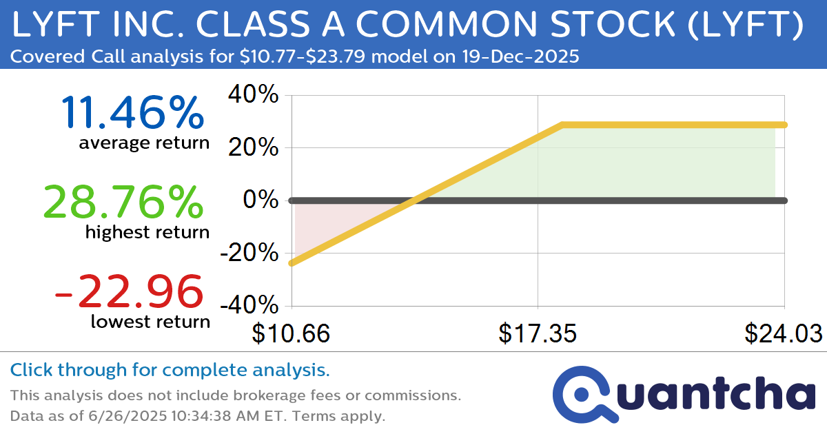 Covered Call Alert: LYFT INC. CLASS A COMMON STOCK $LYFT returning up to 28.57% through 19-Dec-2025