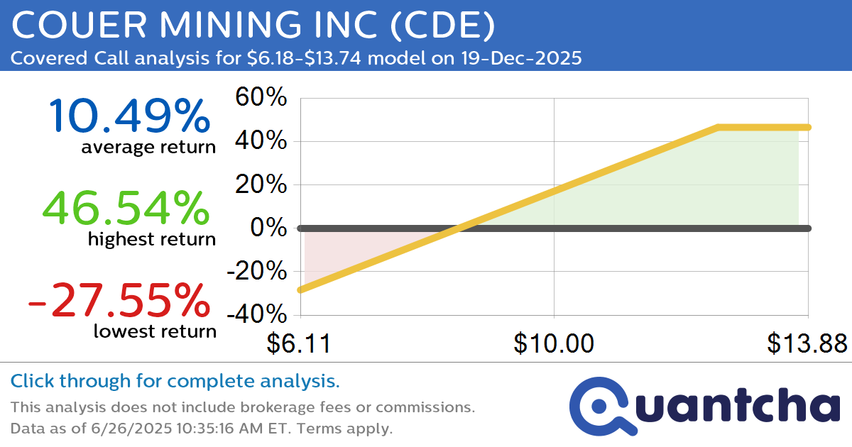 Covered Call Alert: COUER MINING INC $CDE returning up to 46.71% through 19-Dec-2025
