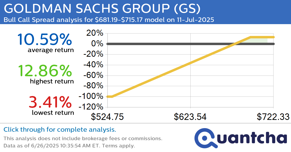 52-Week High Alert: Trading today’s movement in GOLDMAN SACHS GROUP $GS