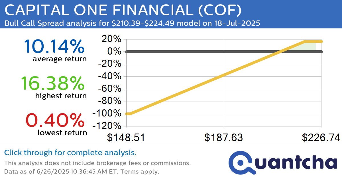 52-Week High Alert: Trading today’s movement in CAPITAL ONE FINANCIAL $COF