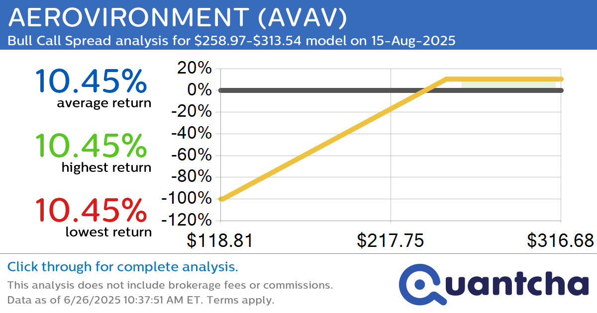 Big Gainer Alert: Trading today’s 9.6% move in AEROVIRONMENT $AVAV