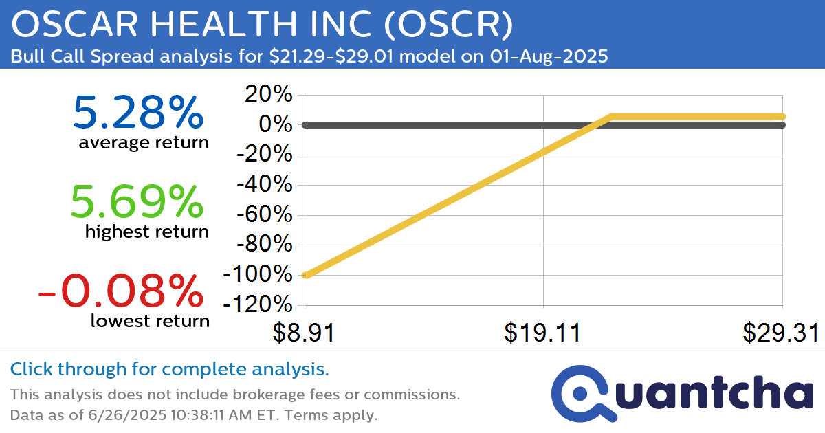 Big Gainer Alert: Trading today’s 10.5% move in OSCAR HEALTH INC $OSCR