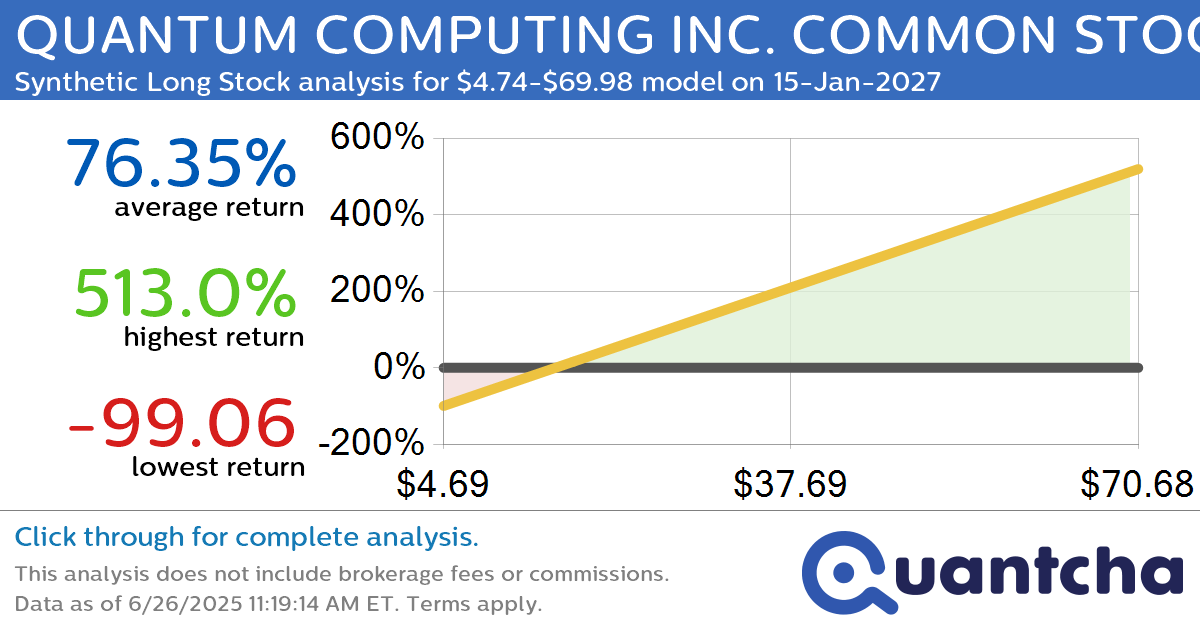 Synthetic Long Discount Alert: QUANTUM COMPUTING INC. COMMON STOCK $QUBT trading at a 10.50% discount for the 15-Jan-2027 expiration