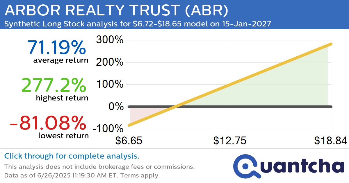 Synthetic Long Discount Alert: ARBOR REALTY TRUST $ABR trading at a 10.37% discount for the 15-Jan-2027 expiration