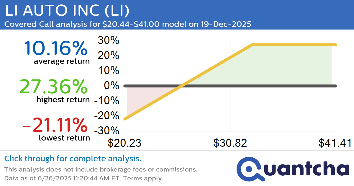 Covered Call Alert: LI AUTO INC $LI returning up to 27.22% through 19-Dec-2025