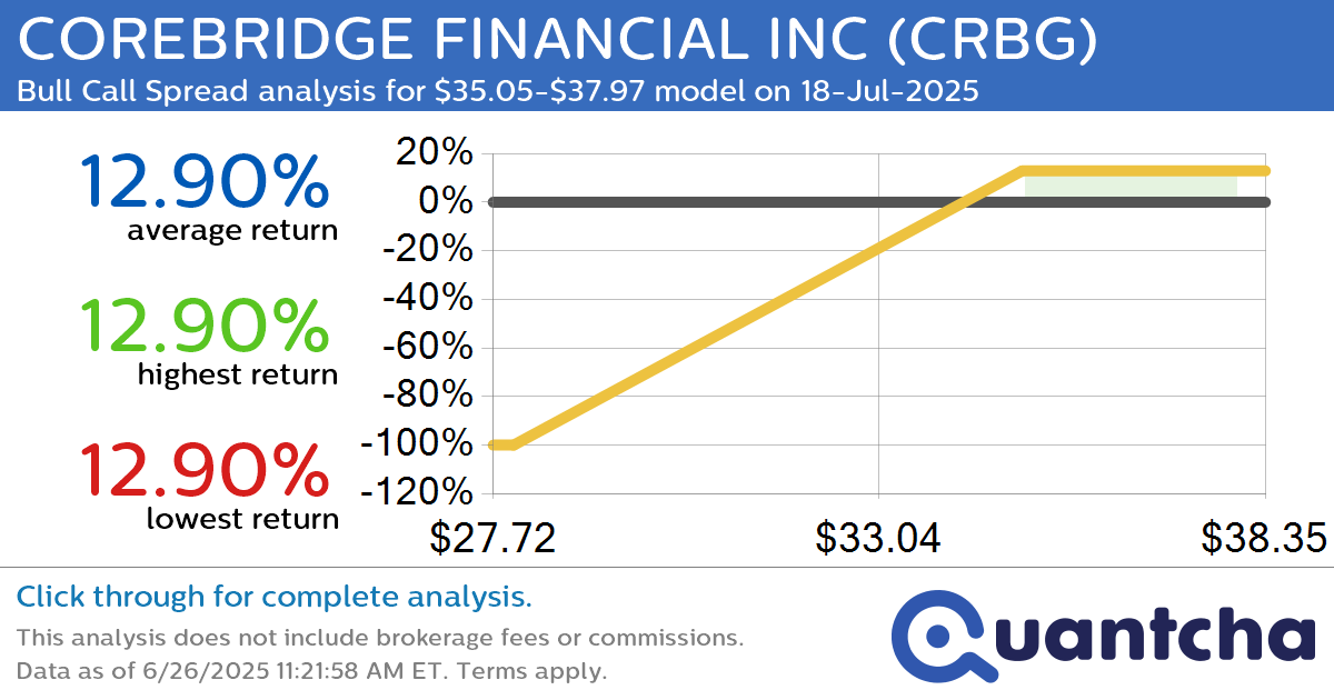 52-Week High Alert: Trading today’s movement in COREBRIDGE FINANCIAL INC $CRBG