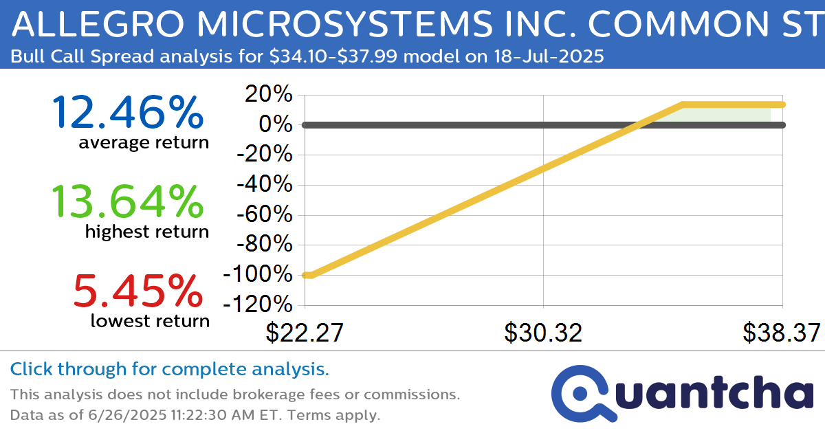 52-Week High Alert: Trading today’s movement in ALLEGRO MICROSYSTEMS INC. COMMON STOCK $ALGM