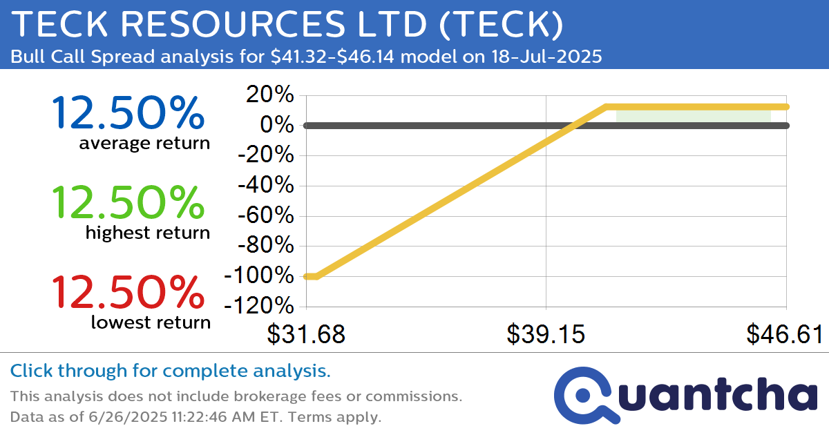Big Gainer Alert: Trading today’s 7.7% move in TECK RESOURCES LTD $TECK