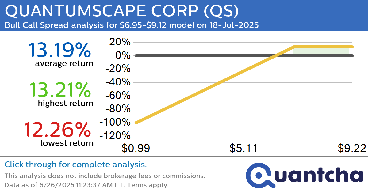 Big Gainer Alert: Trading today’s 22.2% move in QUANTUMSCAPE CORP $QS