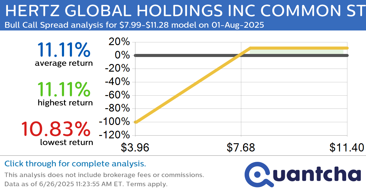 Big Gainer Alert: Trading today’s 8.7% move in HERTZ GLOBAL HOLDINGS INC COMMON STOCK $HTZ