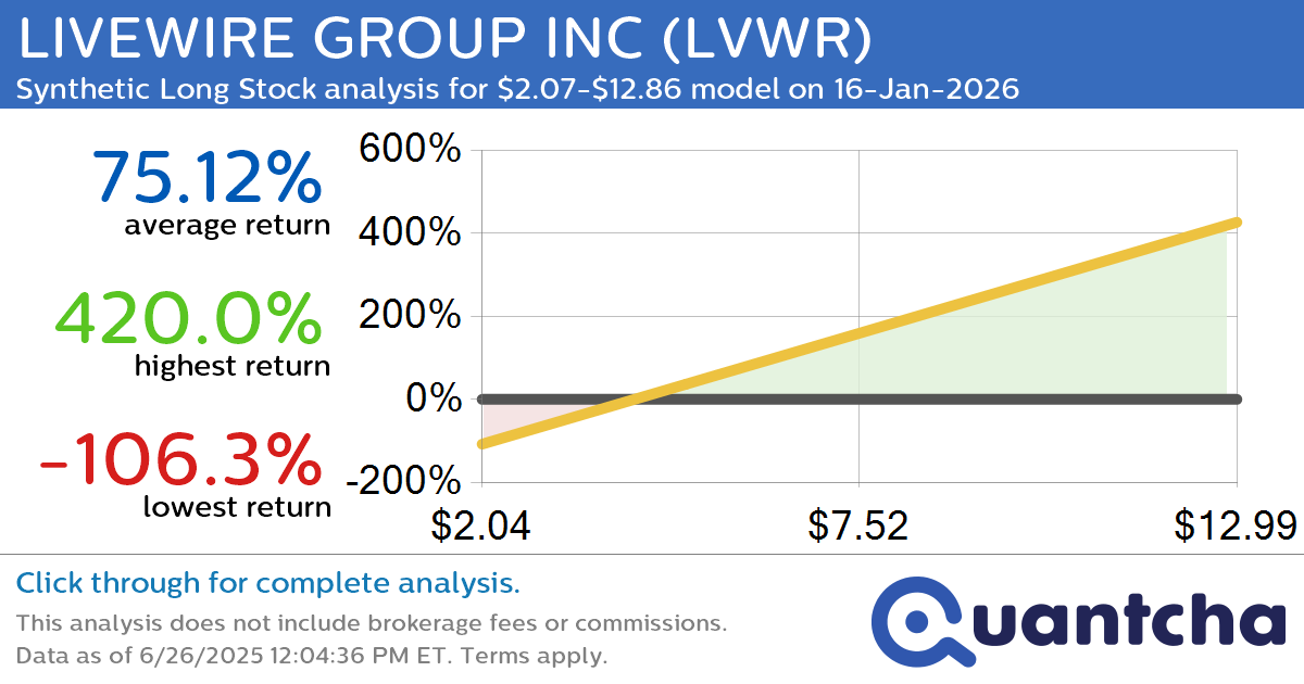 Synthetic Long Discount Alert: LIVEWIRE GROUP INC $LVWR trading at a 15.67% discount for the 16-Jan-2026 expiration