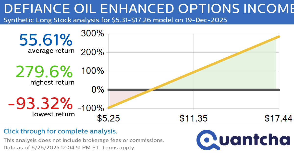 Synthetic Long Discount Alert: DEFIANCE OIL ENHANCED OPTIONS INCOME ETF $USOY trading at a 11.42% discount for the 19-Dec-2025 expiration
