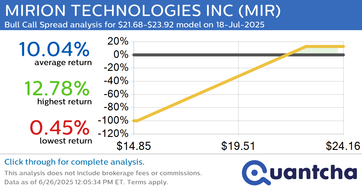 52-Week High Alert: Trading today’s movement in MIRION TECHNOLOGIES INC $MIR