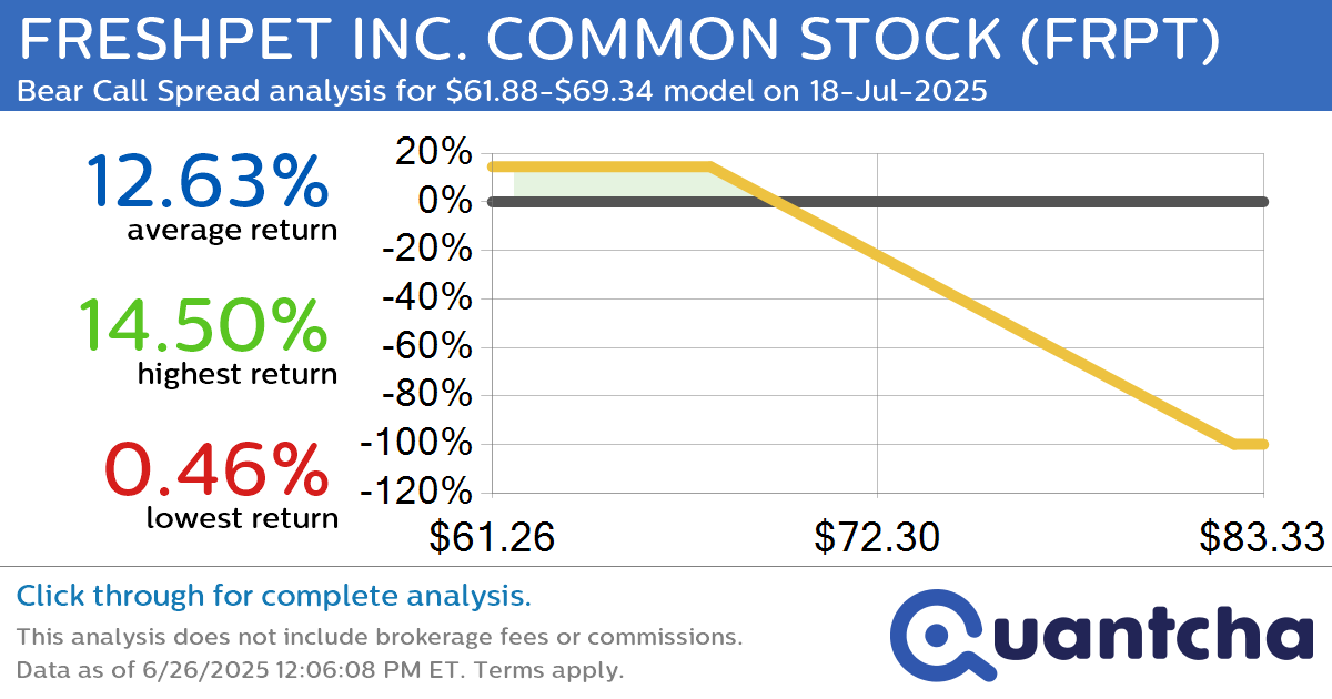 52-Week Low Alert: Trading today’s movement in FRESHPET INC. COMMON STOCK $FRPT