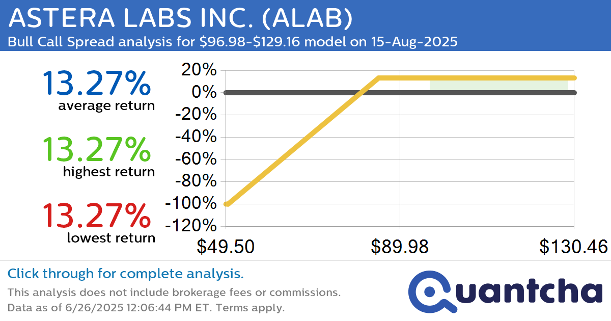 Big Gainer Alert: Trading today’s 7.6% move in ASTERA LABS INC. $ALAB