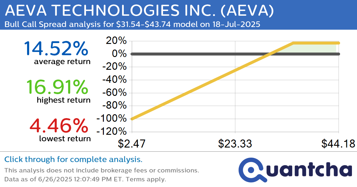 Big Gainer Alert: Trading today’s 7.9% move in AEVA TECHNOLOGIES INC. $AEVA