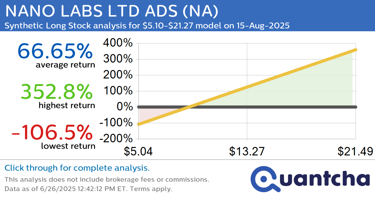 Synthetic Long Discount Alert: NANO LABS LTD ADS $NA trading at a 14.49% discount for the 15-Aug-2025 expiration