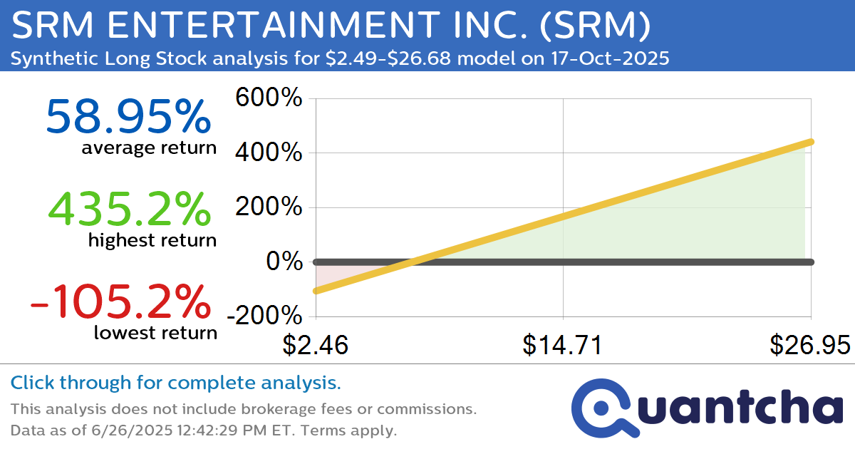 Synthetic Long Discount Alert: SRM ENTERTAINMENT INC. $SRM trading at a 10.34% discount for the 17-Oct-2025 expiration