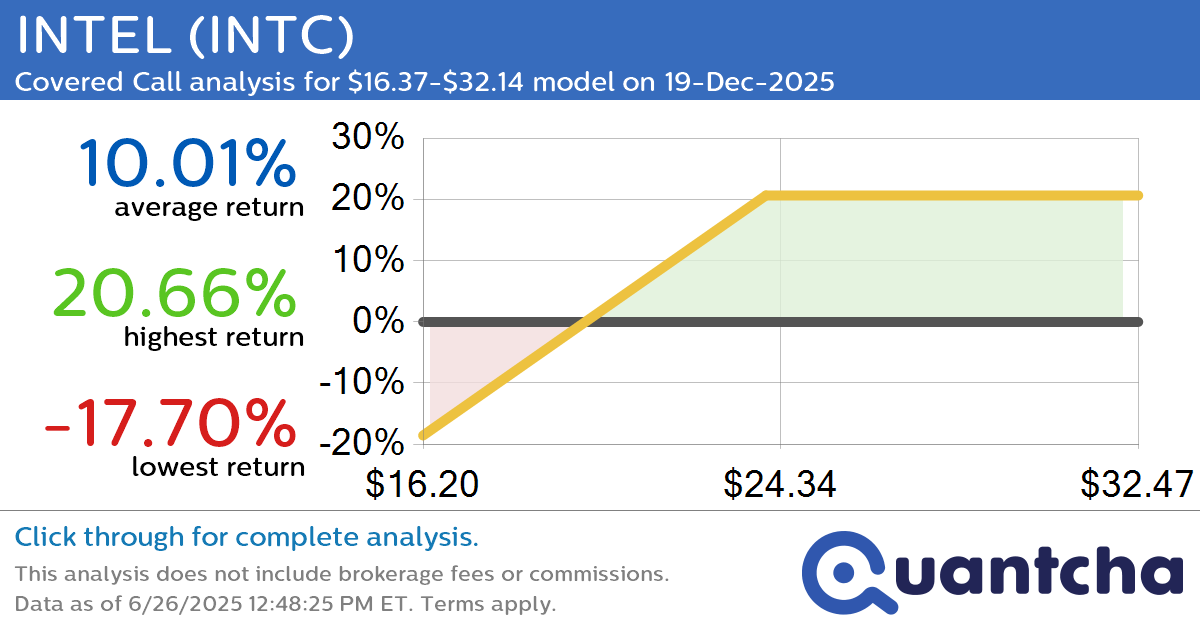 Covered Call Alert: INTEL $INTC returning up to 20.66% through 19-Dec-2025