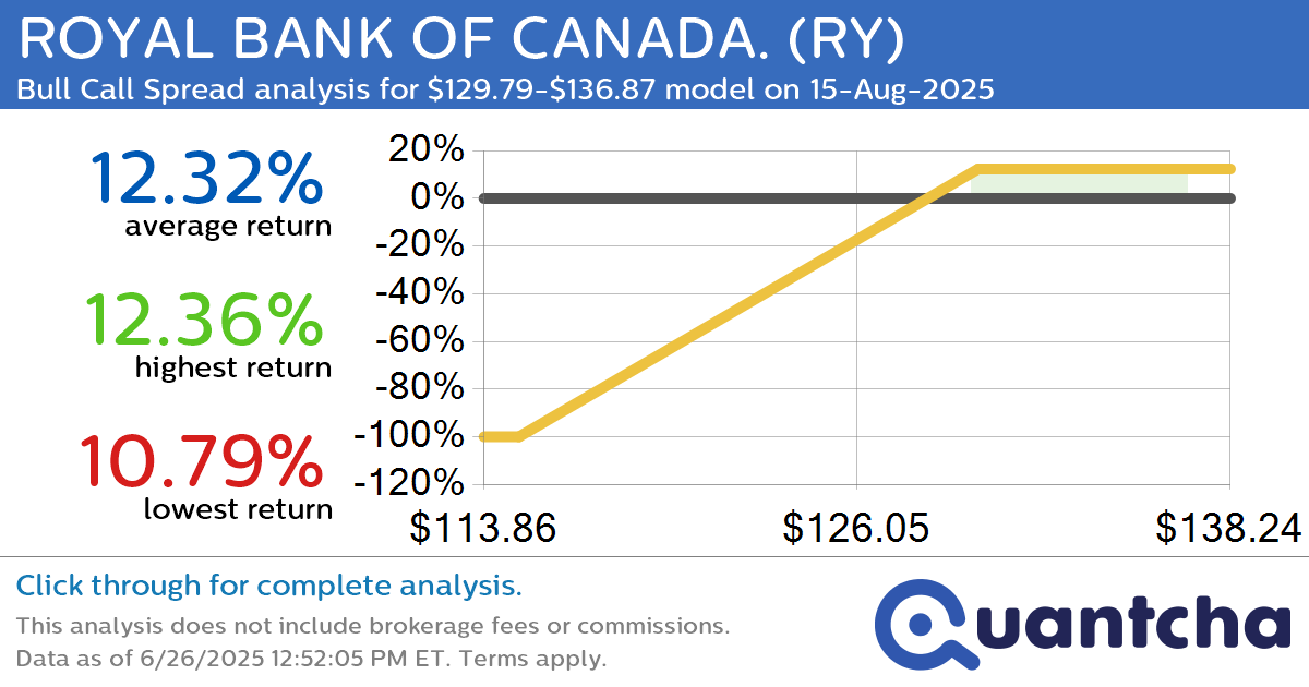 52-Week High Alert: Trading today’s movement in ROYAL BANK OF CANADA. $RY