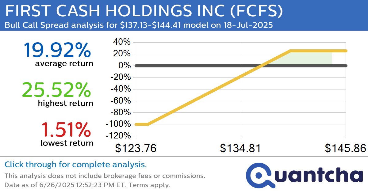 52-Week High Alert: Trading today’s movement in FIRST CASH HOLDINGS INC $FCFS