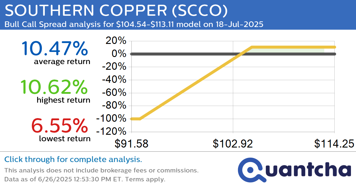 Big Gainer Alert: Trading today’s 7.4% move in SOUTHERN COPPER $SCCO