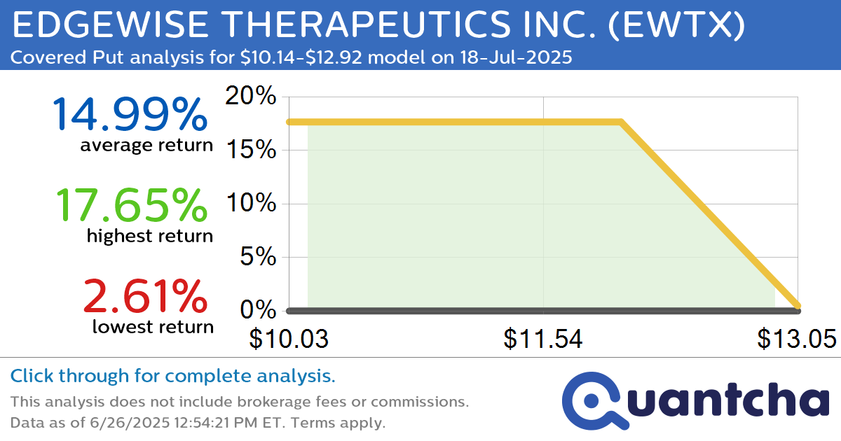 Big Loser Alert: Trading today’s -10.0% move in EDGEWISE THERAPEUTICS INC. $EWTX
