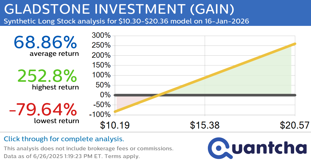 Synthetic Long Discount Alert: GLADSTONE INVESTMENT $GAIN trading at a 10.05% discount for the 16-Jan-2026 expiration