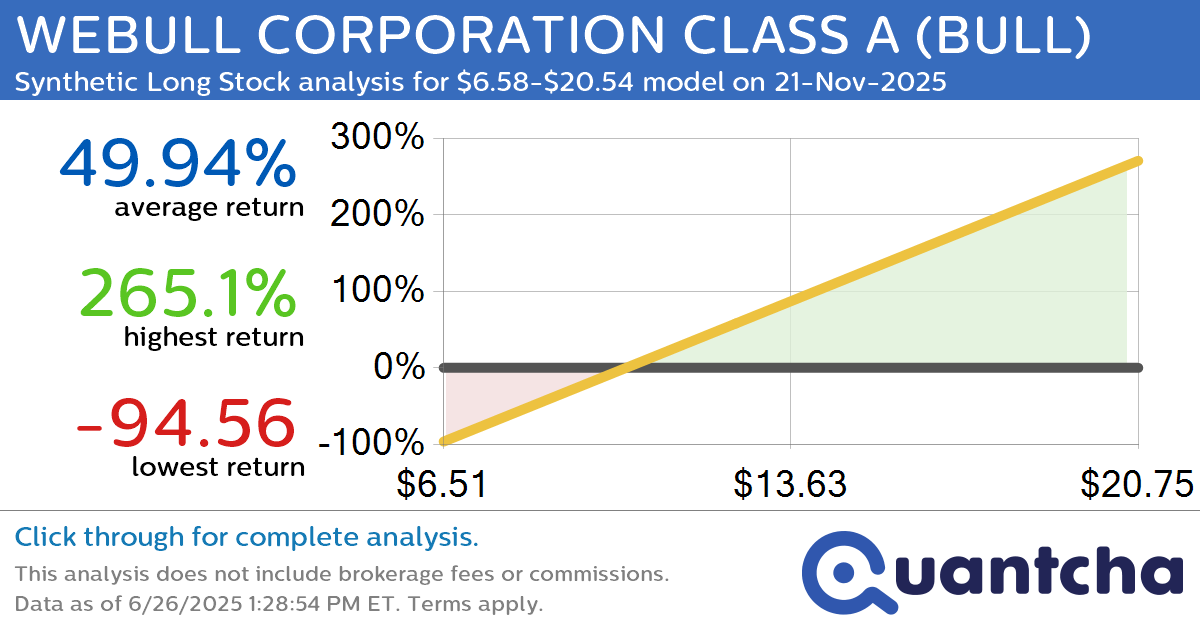 Synthetic Long Discount Alert: WEBULL CORPORATION CLASS A $BULL trading at a 10.18% discount for the 21-Nov-2025 expiration