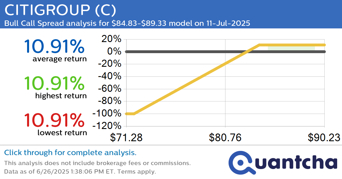 52-Week High Alert: Trading today’s movement in CITIGROUP $C